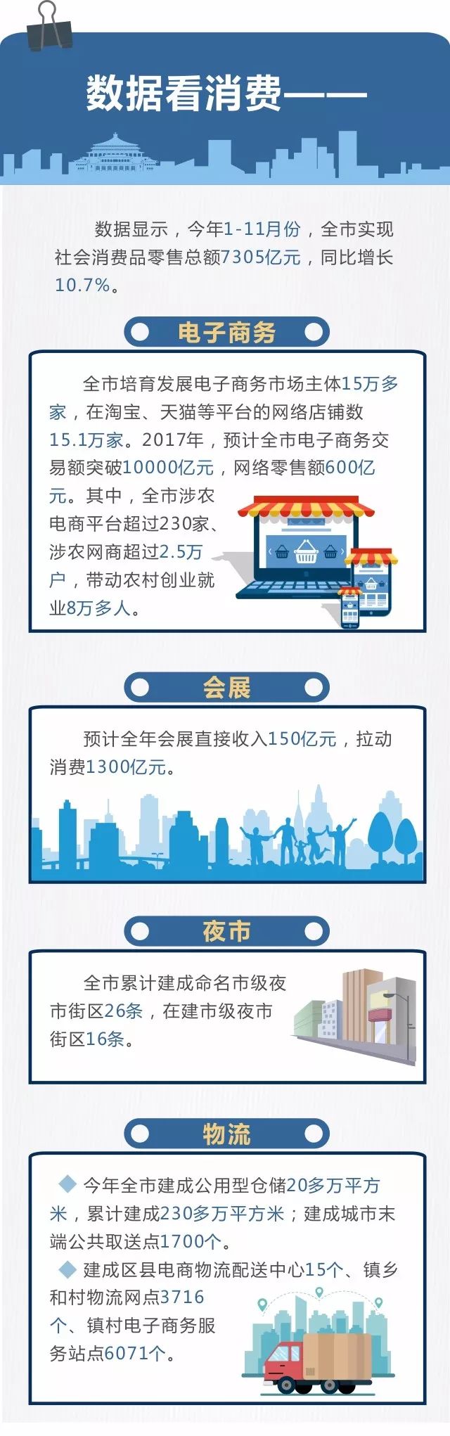 重庆前11个月社会消费品零售总额达7305亿元  你花了好多？
