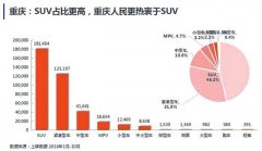 重庆人有多爱SUV？销量占比近五成