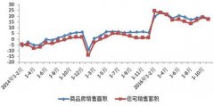 1-11月重庆商品房销售面积达5421万平米