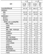 1-11月重庆市民“买买买”花掉6598.70亿元