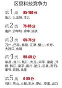 科技竞争力 哪些行业哪些区县强？