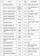 重庆98件著名商标被摘下 包括＂金考拉＂＂大川＂
