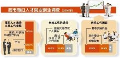 重庆对海归吸引力越来越强 海归来渝看中发展