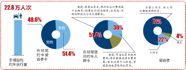 重庆网约车大数据正式发布 20-40岁最爱“滴个车”