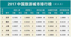 中国旅游城市排行重庆第2