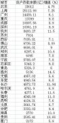 重庆人均存款4.4万 你的存款达到人均了吗？