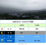 重庆今日小雨转阴 高海拔有雨夹雪