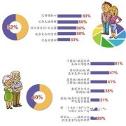 52%年轻人朋友圈屏蔽父母 父母为啥成了圈外人？