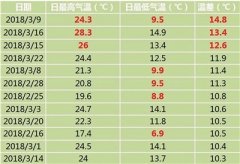 今明气温坐“过山车” 温差高达15℃